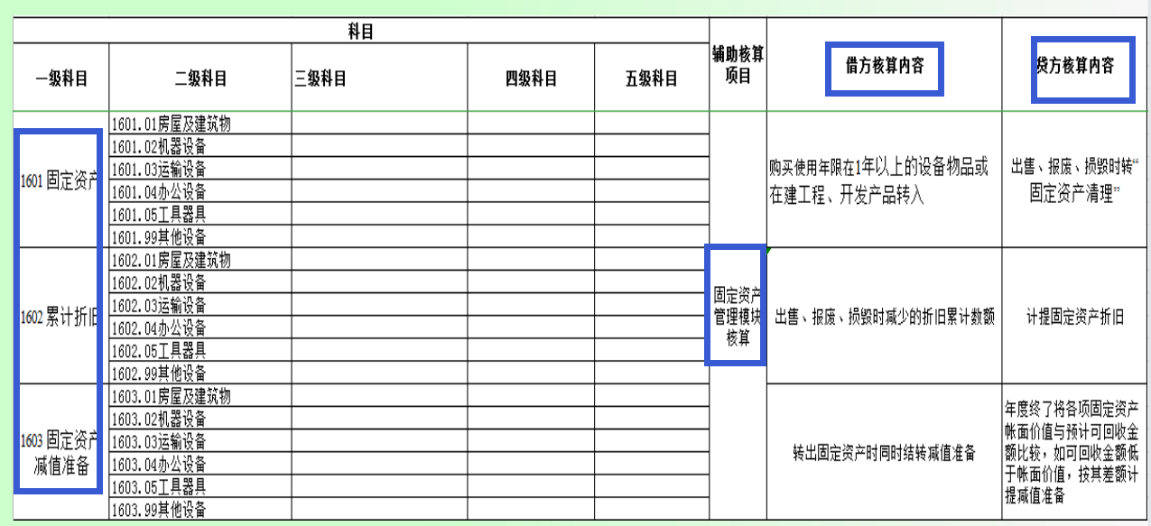 建筑会计不会做账？新准则下建筑会计科目表和账务处理详解，收藏