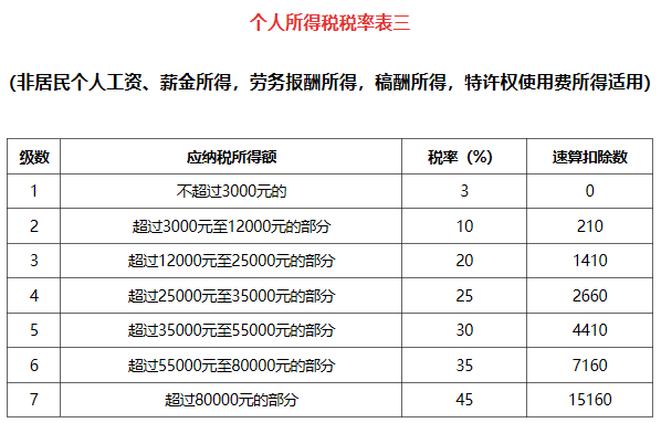 最新个税计算公式,最新个税计算公式+税率表