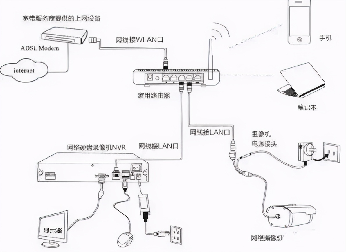 网络监控摄像机安装教程四种方法