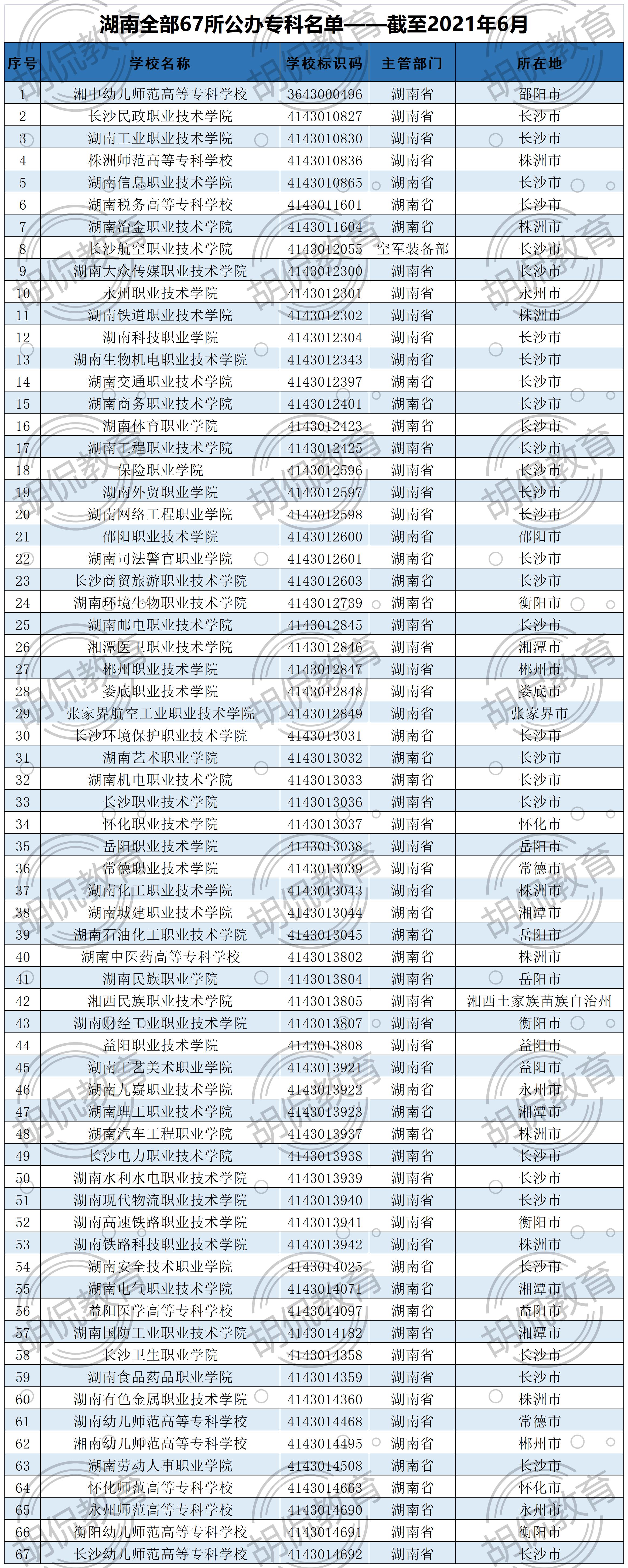 2021湖南全部129所大学排名，分8个档次，考上前两档前途不可限量