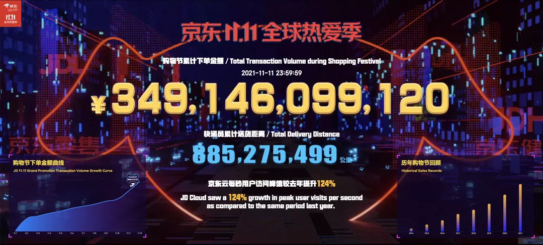 京东11.11累计超3491亿!中小品牌新增数涨4倍 500万农户大幅增收-识物网 - 数字新消费品牌知识门户