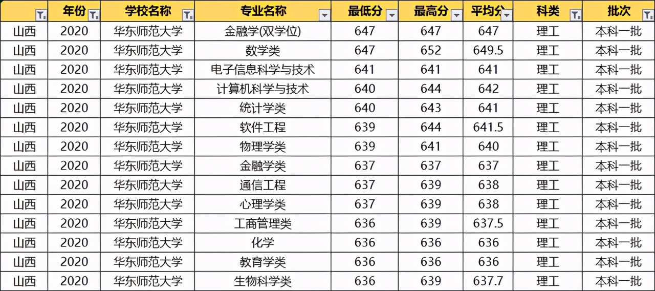 华东师范大学：2020各专业录取分数线！毕业就端铁饭碗