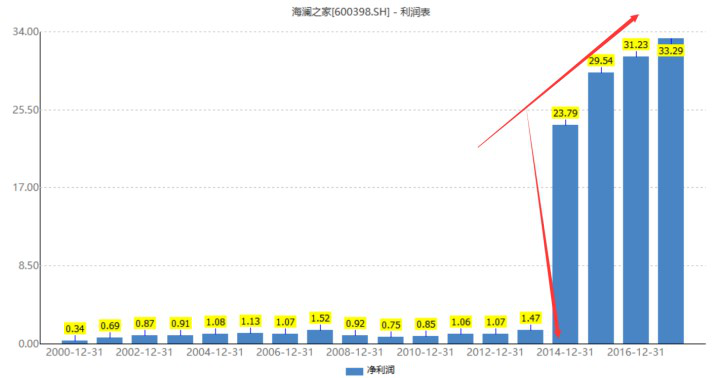 男人的钱不好赚？海澜之家笑了