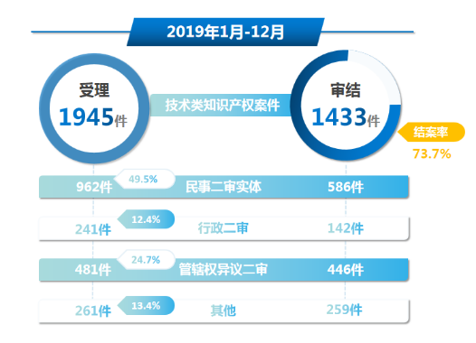 最高人民法院知识产权法庭年度报告（2019）