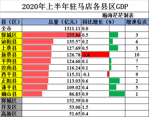 2022年驻马店GDP排名，驻马店各区县gdp排名(附2022年最新排行榜前十名单)