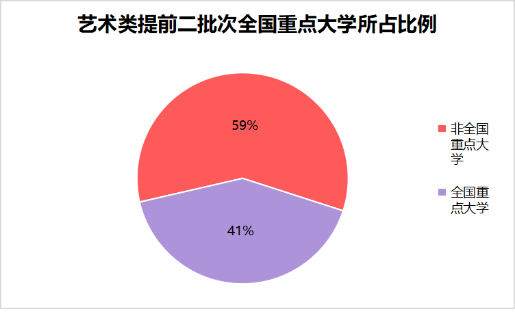 艺术类提前二批虽然不是一本招生，但却是一本院校最多的批次