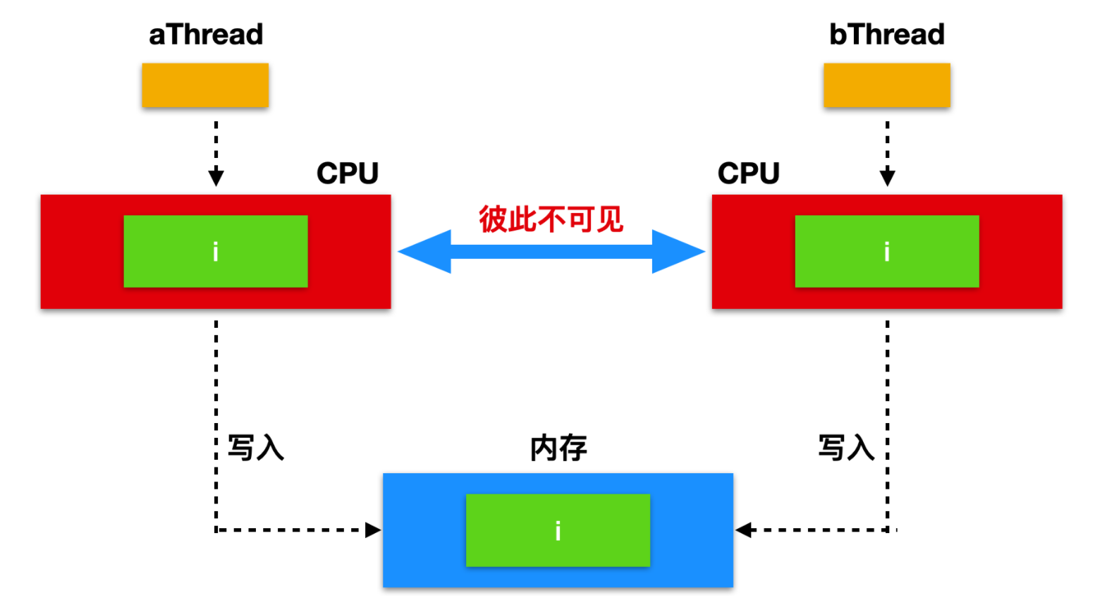 深入理解 volatile 关键字