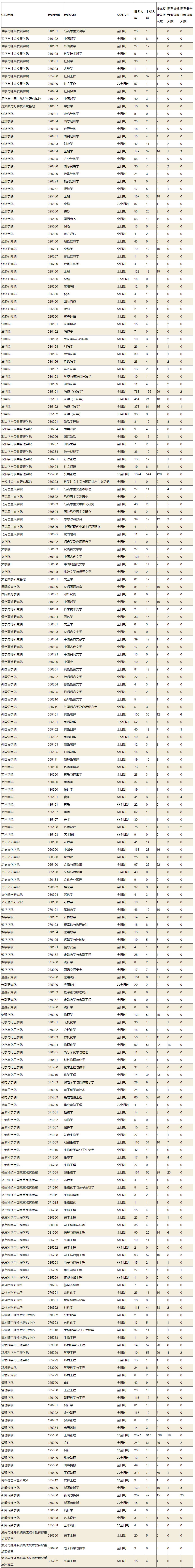 山东大学19年考研各学院各专业报录比，报名人数上线人数录取人数