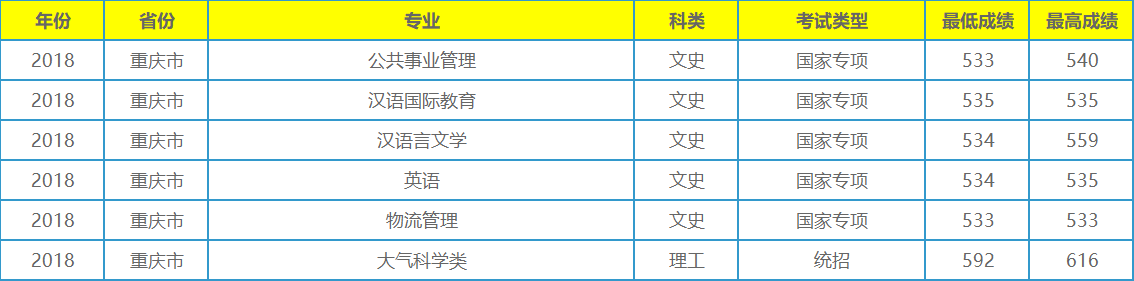 它不是211工程大学，录取分数在全国各地却年年居高不下