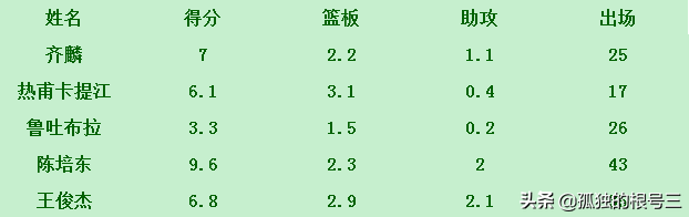 为什么cba少招学院派(学院派VS青训派，选秀来的大学生球员真的很差吗？数据出真相)