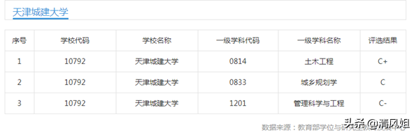高考：为中等考生推荐性价比高的大学之40：天津城建大学