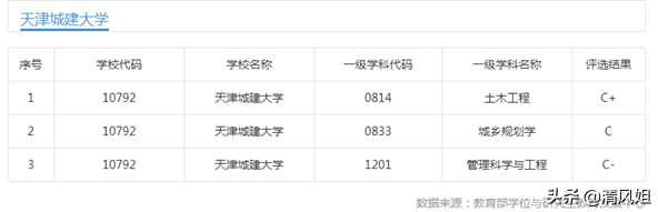 天津城建大学是一本吗（高考）