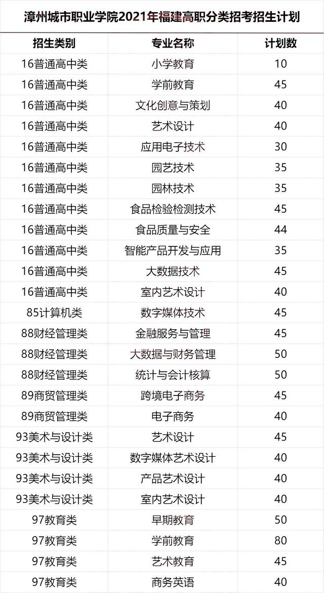 福州会计培训学校（福建高职分类2021年招生计划汇总）