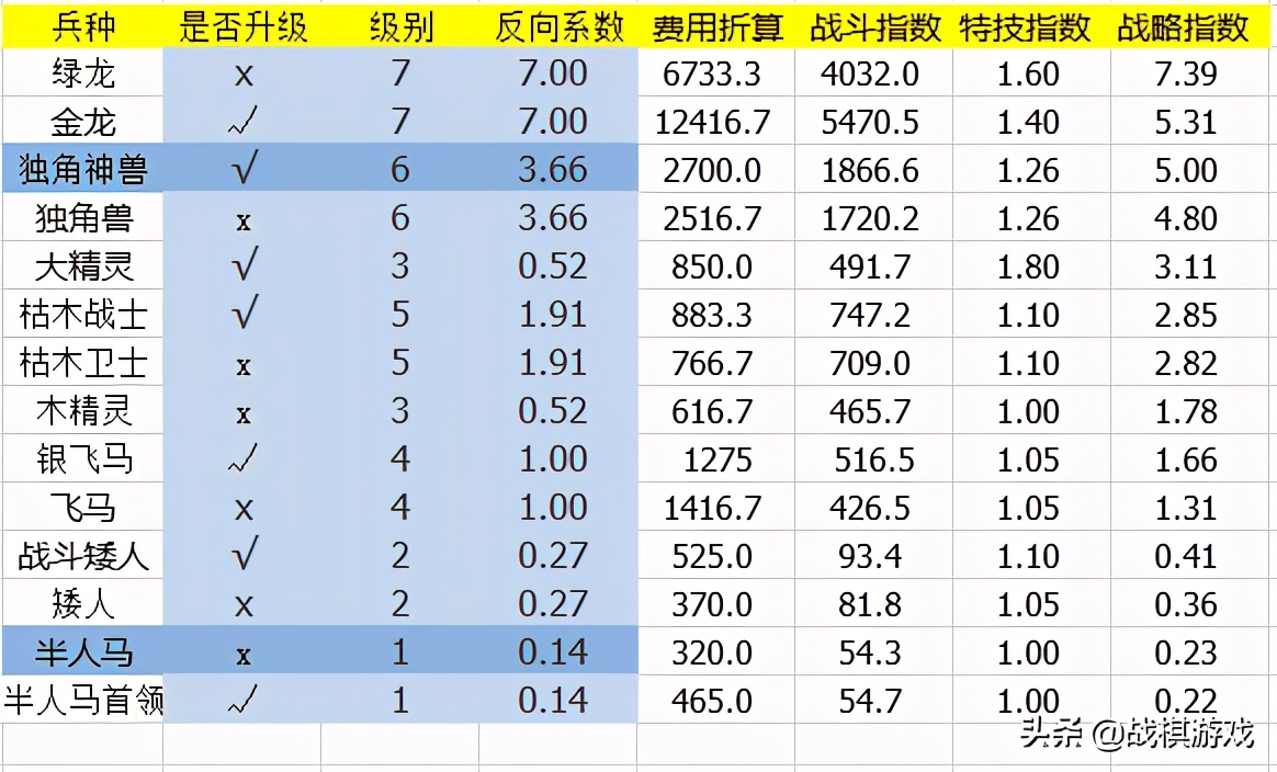 英雄无敌3最强战略兵种（壁垒），究竟哪个兵种价值最高