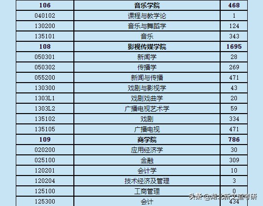 19366人报考！上海师范大学公布22考研报名人数，这2个专业最吃香