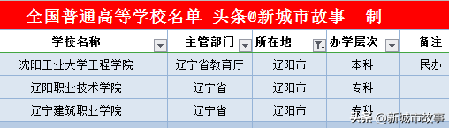 辽宁14地市大学榜单