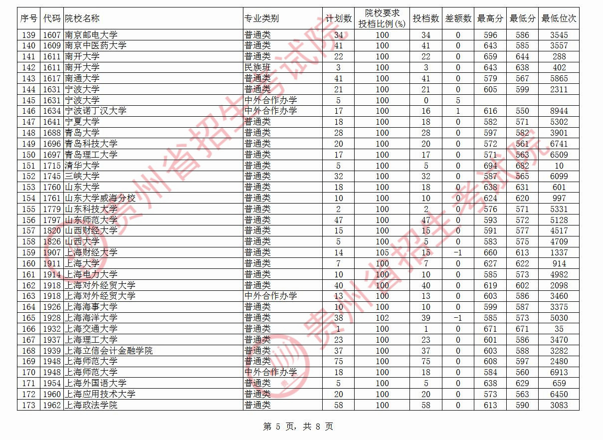 快讯！贵州本科一批投档线公布：多所高校遇冷，贵州大学519分