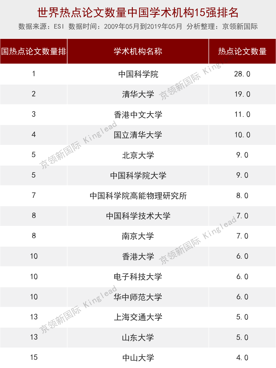 世界物理学热点论文数排名：山东大学、中山大学跻身中国15强