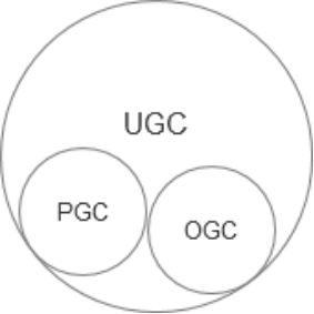 什么是UGC？什么是PGC？
