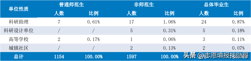 湖南“最厉害”的1所师范大学，就业比较“吃香”，考生可以关注