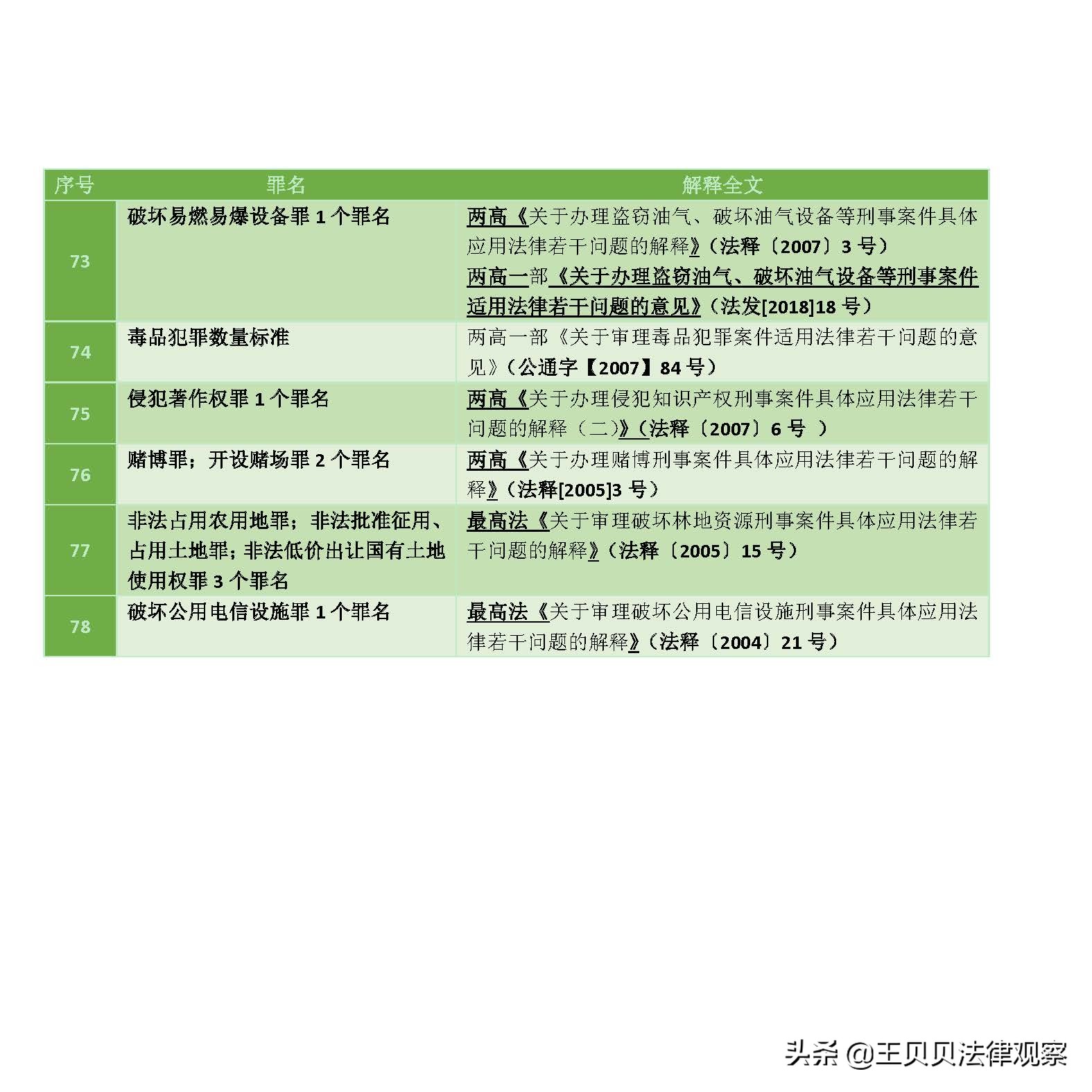 最新 刑事案件定罪量刑（立案阶段）标准最全文件集锦 