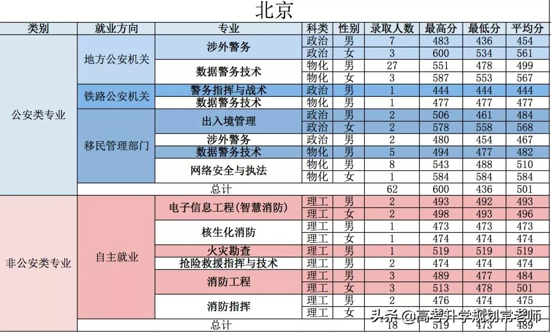 中国警校排名及分数线(五所公安部部属公安院校近三年高考录取分数线（2018-2020）)
