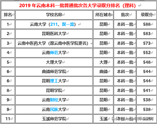 云南省2019年本科一批&二批各大学排名及分数线（文科&理科）