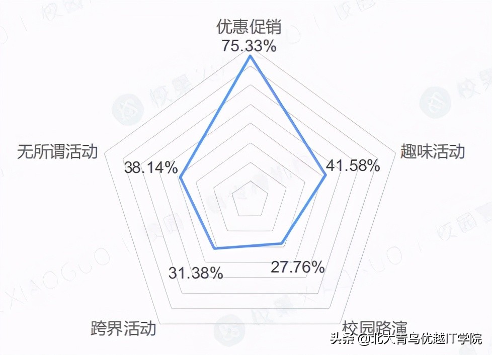 当代大学生消费报告，钱都花在哪儿了？主要是在两方面