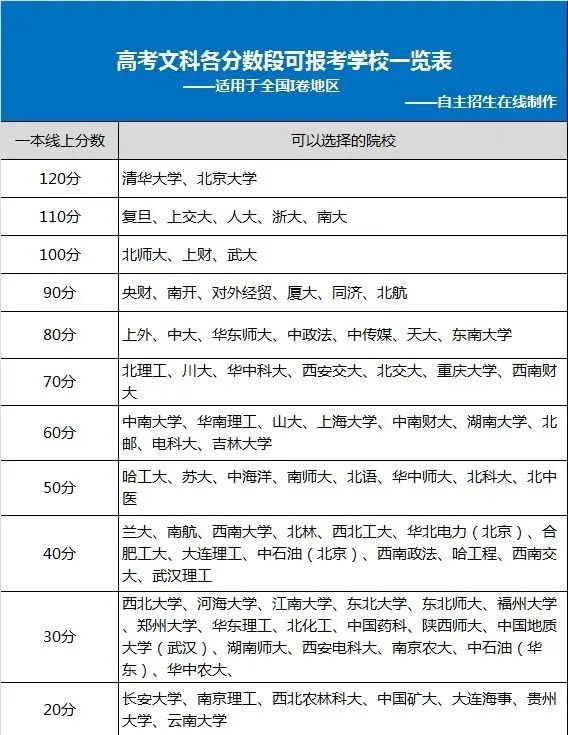 你的分数可以上哪些大学（一本篇）？