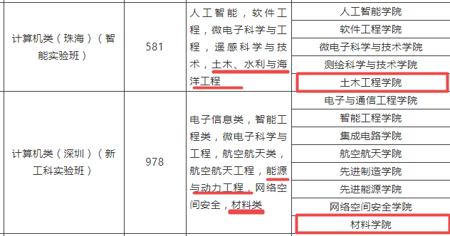 甘肃省本科一批投档线出炉，中山大学，投档线只有520分