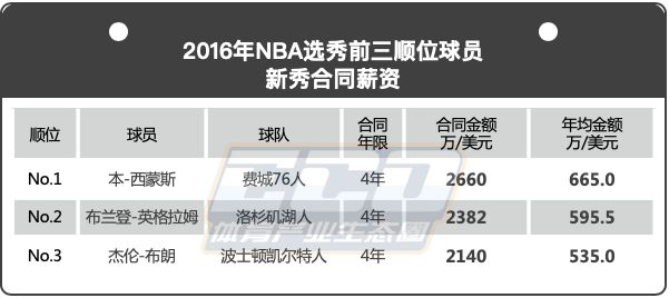 为什么nfl比nba火爆(新秀而论，NFL与NBA谁赚的多？)