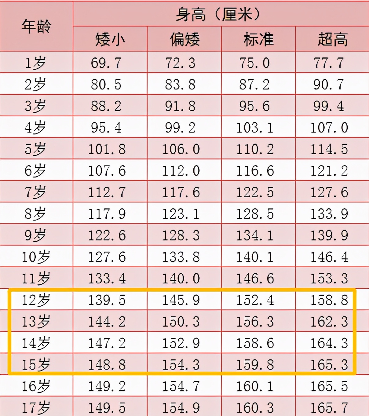 13岁身高多少算正常(学生可别光顾着学习) 