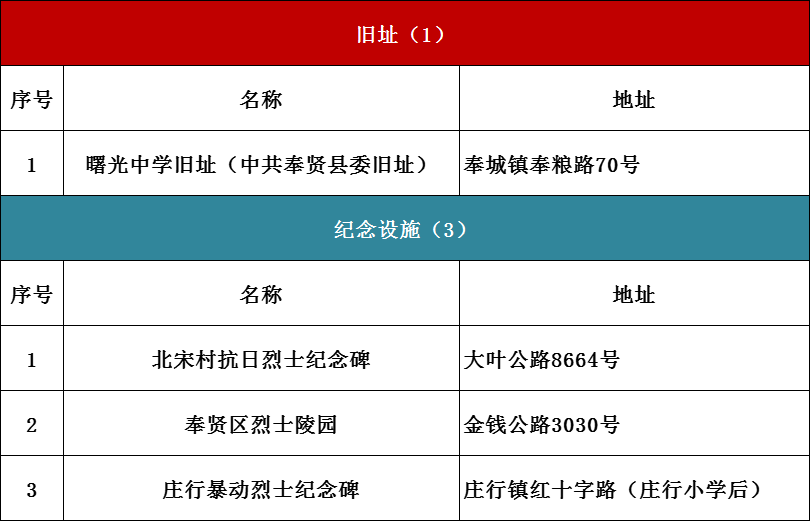 上海红色文化地图（2021版）发布！6条红色线路等你打卡