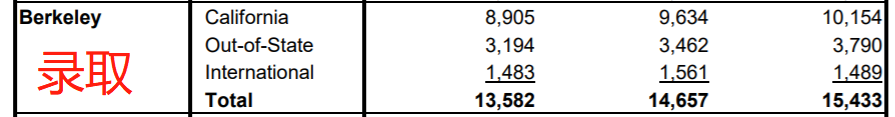 UC九大分校最新录取数据公布！谁领跑？谁是留学生“录取大户”？