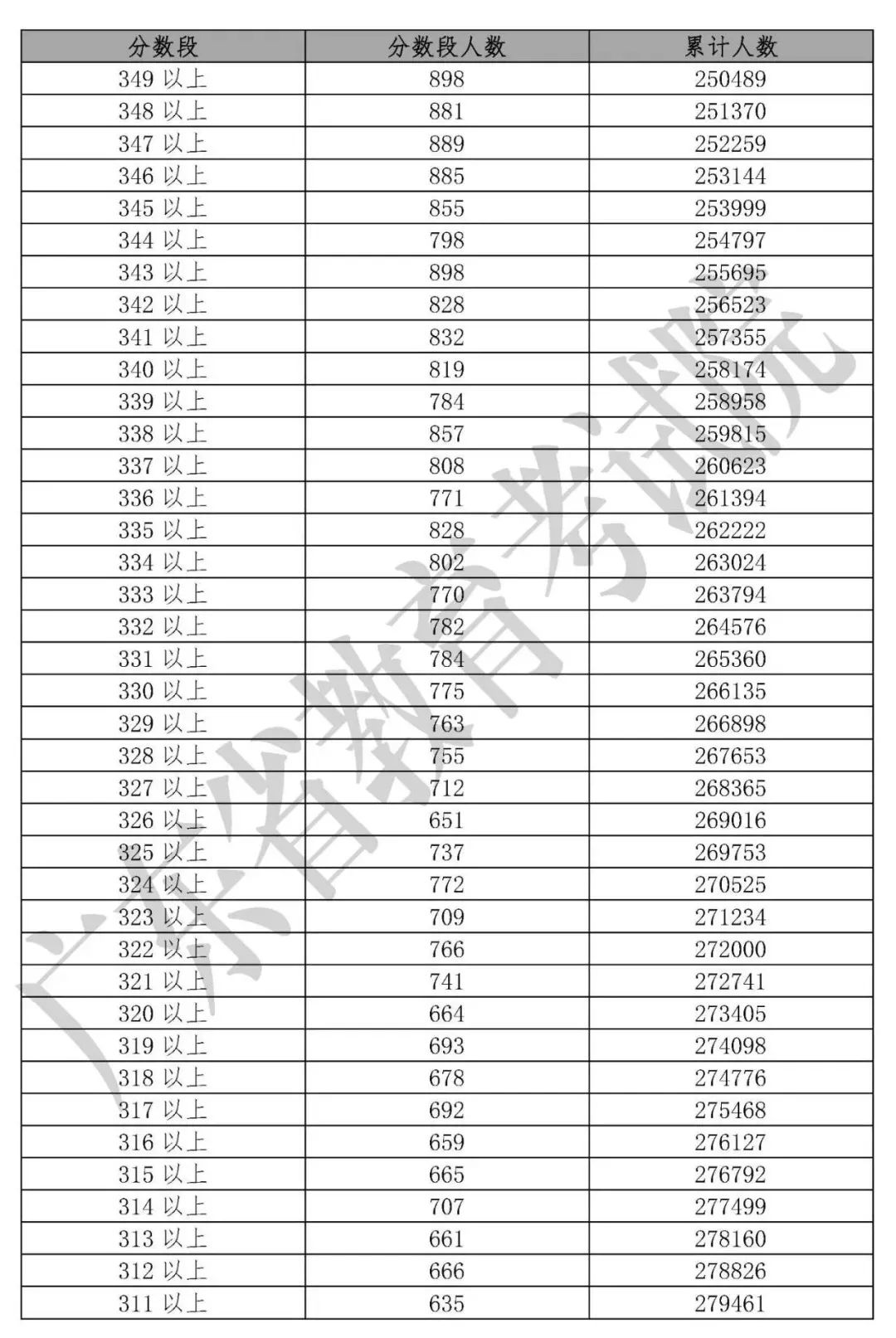 「收藏」2019年20省高考分数线及一分一段表汇总大全