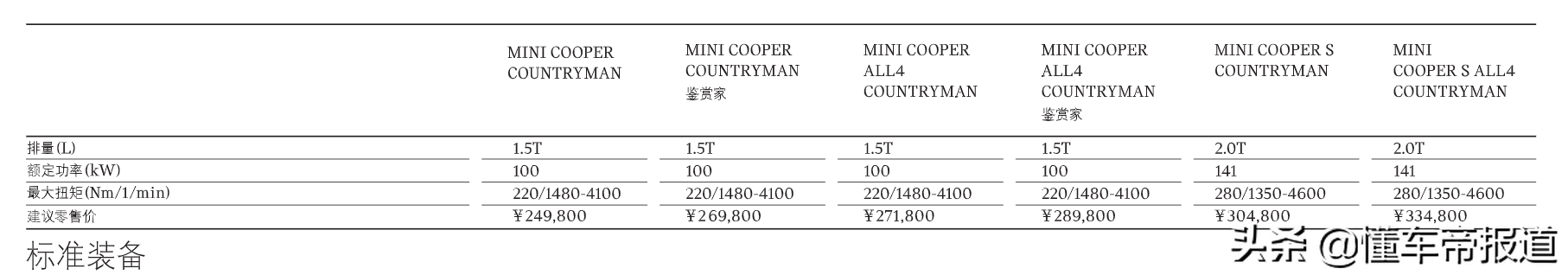 新车 </p><p>　　 售24.98万元起，MINI COUNTRYMAN售价调整，最高涨2000元