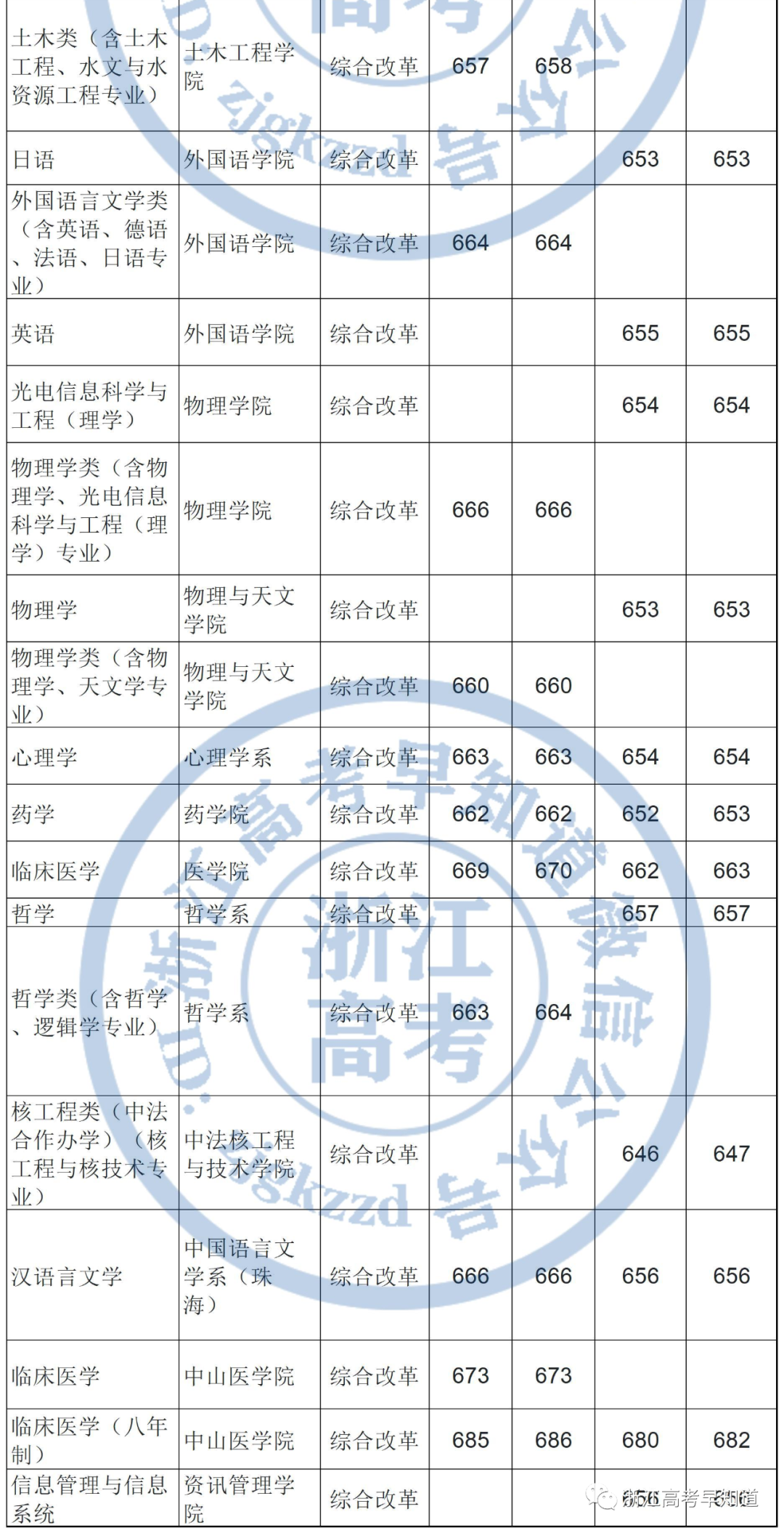 广东排名第一的高校，中山大学，2021年在浙江录取分数线分析