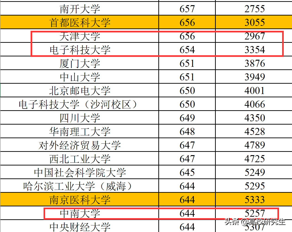 安徽本一批投档线出炉，医科院校热门，电子科大分数暴涨