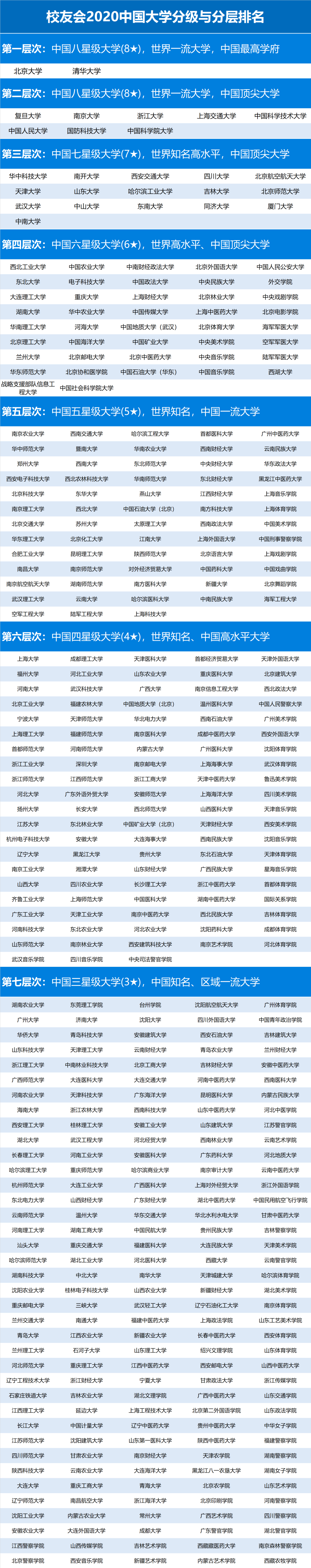 2020中国大学排名出炉！考大学的档次, 决定你人生的层次！