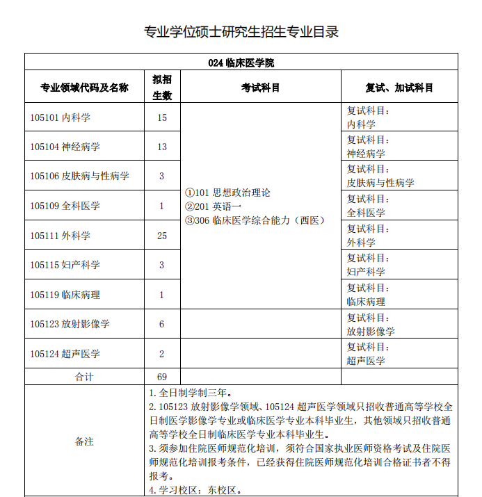 43 所医学院校公布复试笔试科目！快看看有没有你的学校