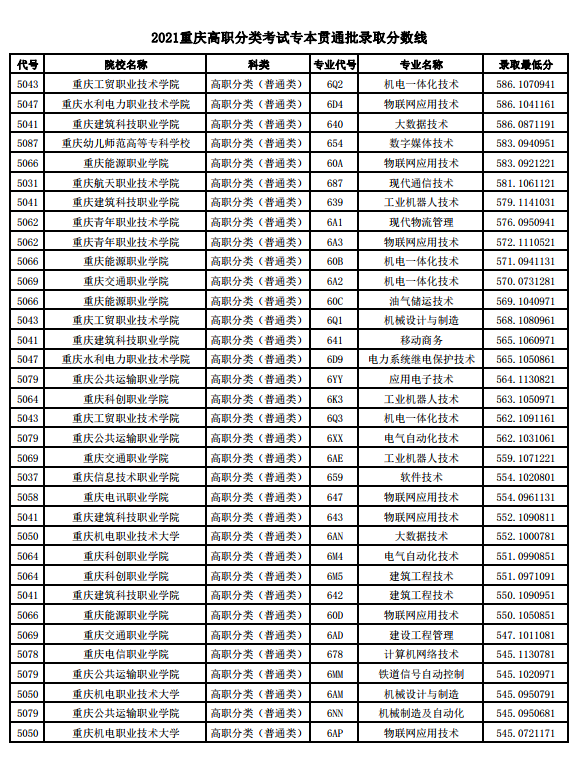 2021重慶高職分類錄取分數線2022參考