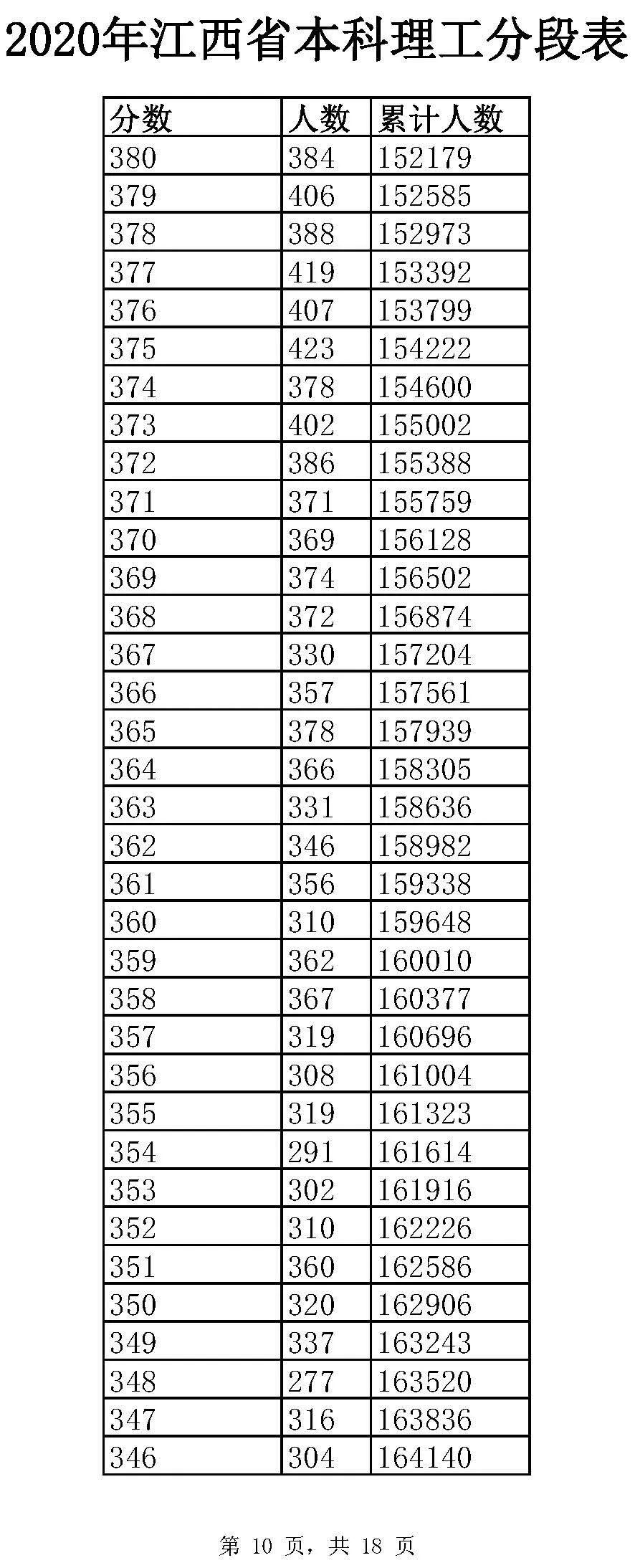 全国20省市2020高考成绩一分一段表汇总！2021考生收藏