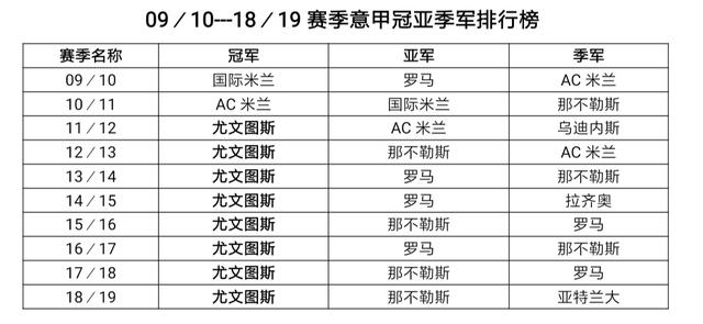 意甲亚军和季军哪个好(过去十个赛季欧洲五大联赛冠亚季军排行榜)