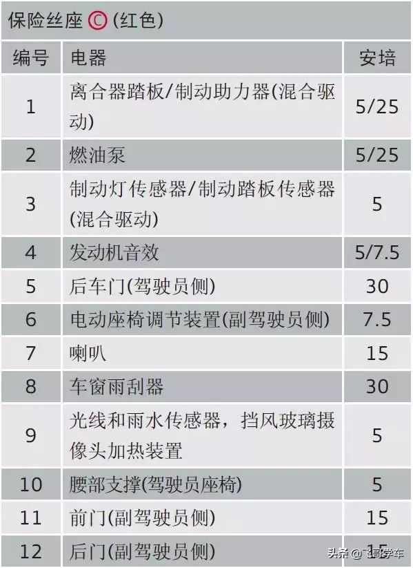 奥迪A3.A4.A5.A6.A8系列全部车型常见车型保险丝位置功能说明