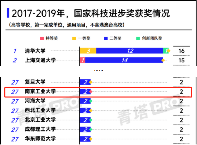 冲上热搜、登上央视、攻克世界性难题，南京工业大学实力如何？就6个词！