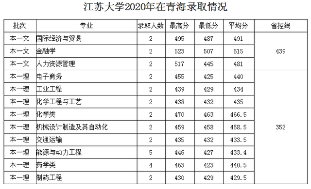 全国｜江苏大学2020在31省市分专业录取最低分及人数公布
