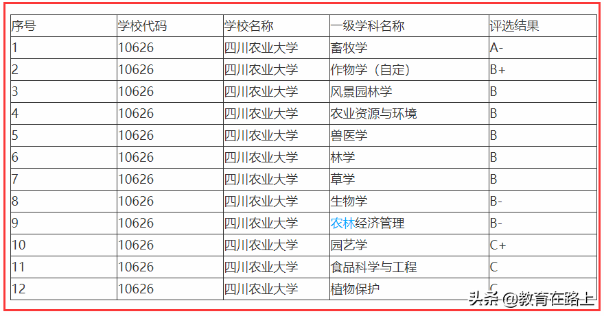 四川高校排名，成都理工大学和四川农业大学的老五之争，你怎么看