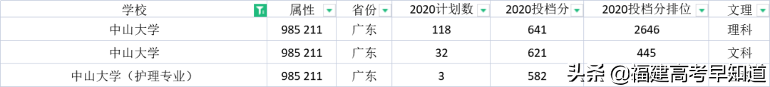 最新！“双一流”大学2020年在福建省招生专业录取分数公布