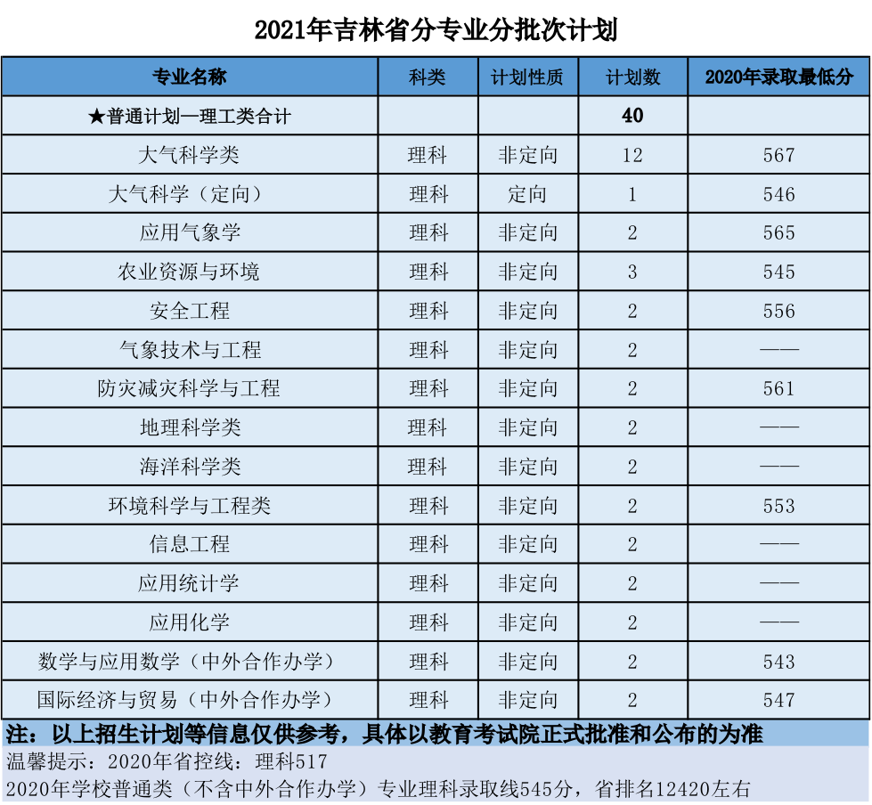 南京信息工程大学2021年分省招生计划、往年分数来啦！