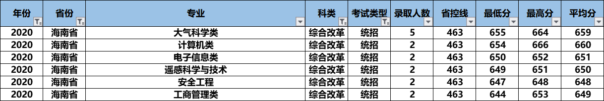 2021高考：“气象界黄埔军校”南京信息工程大学怎么样？好考吗？